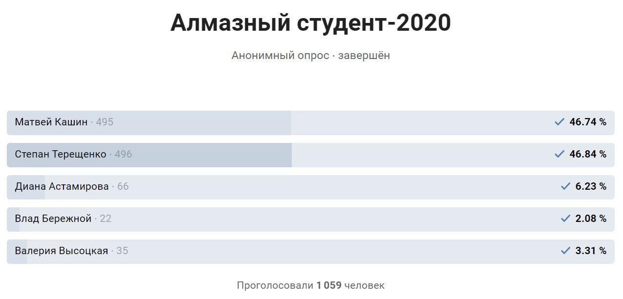 Итоги голосования "Алмазный студент-2020"